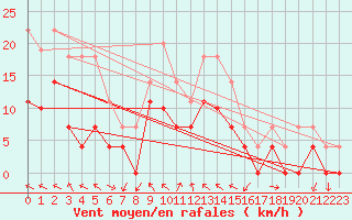 Courbe de la force du vent pour Lesce