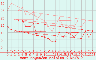 Courbe de la force du vent pour Kredarica