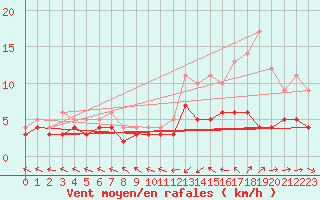 Courbe de la force du vent pour Moyen (Be)