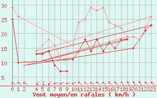 Courbe de la force du vent pour Orskar