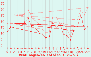 Courbe de la force du vent pour Vinga