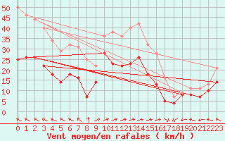 Courbe de la force du vent pour Faaroesund-Ar