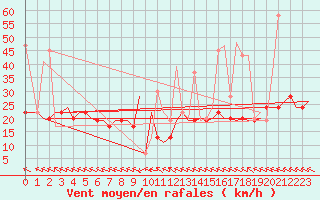 Courbe de la force du vent pour Hihifo Ile Wallis