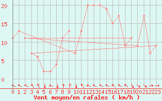Courbe de la force du vent pour Tabarka