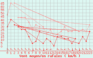 Courbe de la force du vent pour Envalira (And)