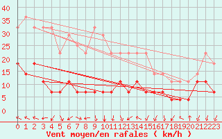 Courbe de la force du vent pour Sirdal-Sinnes