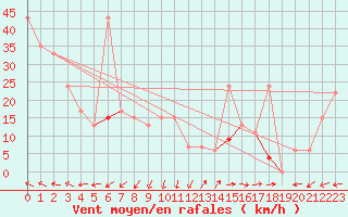 Courbe de la force du vent pour Drogden