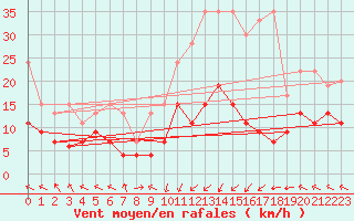 Courbe de la force du vent pour Plaffeien-Oberschrot