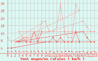 Courbe de la force du vent pour Toplita