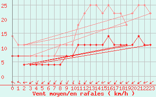 Courbe de la force du vent pour Pyhajarvi Ol Ojakyla