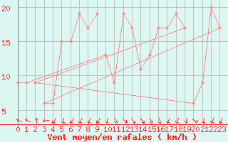 Courbe de la force du vent pour Capo Caccia