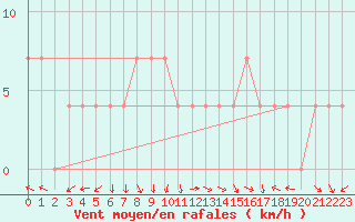Courbe de la force du vent pour Brenner Neu