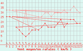 Courbe de la force du vent pour Wasserkuppe