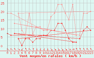 Courbe de la force du vent pour Vaduz