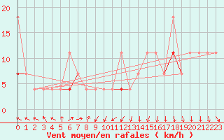 Courbe de la force du vent pour Kvitfjell