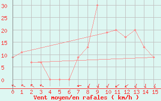 Courbe de la force du vent pour Akdeniz