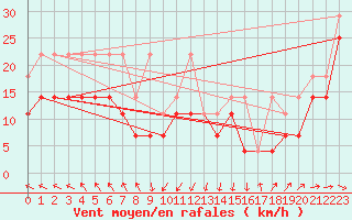 Courbe de la force du vent pour Lauwersoog Aws