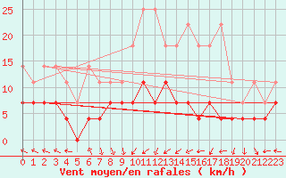 Courbe de la force du vent pour Kempten