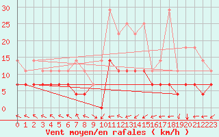 Courbe de la force du vent pour Portoroz / Secovlje