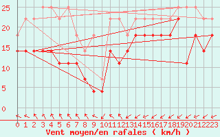 Courbe de la force du vent pour Lauwersoog Aws