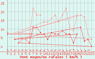 Courbe de la force du vent pour Messstetten