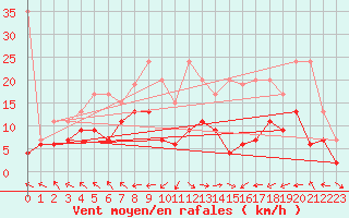 Courbe de la force du vent pour Altenrhein