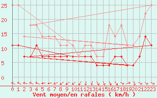 Courbe de la force du vent pour Pajala