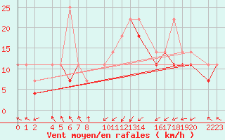 Courbe de la force du vent pour Kolobrzeg