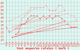 Courbe de la force du vent pour Torungen Fyr