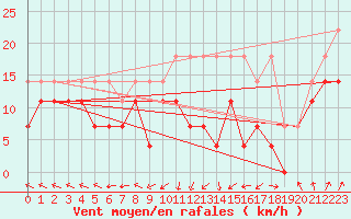 Courbe de la force du vent pour Aix-la-Chapelle (All)