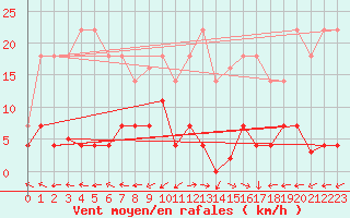 Courbe de la force du vent pour Naut Aran, Arties