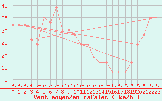 Courbe de la force du vent pour Troughton Island W. A.