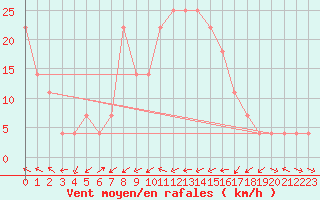 Courbe de la force du vent pour Mattsee