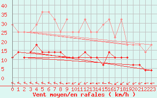 Courbe de la force du vent pour Rostock-Warnemuende