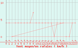 Courbe de la force du vent pour Maria Alm