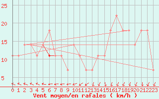 Courbe de la force du vent pour Korsnas Bredskaret