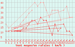 Courbe de la force du vent pour Multia Karhila