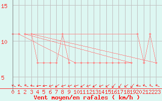 Courbe de la force du vent pour Maopoopo Ile Futuna