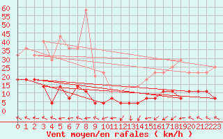 Courbe de la force du vent pour Cabo Peas