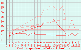 Courbe de la force du vent pour Wernigerode