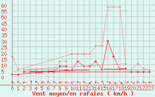 Courbe de la force du vent pour Egolzwil