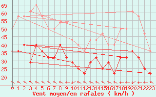 Courbe de la force du vent pour Serge-Frolow Ile Tromelin