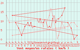 Courbe de la force du vent pour Hawarden