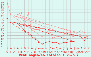 Courbe de la force du vent pour Les Diablerets