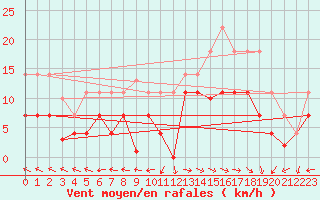 Courbe de la force du vent pour San Fernando