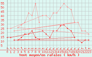 Courbe de la force du vent pour Cabo Busto