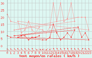 Courbe de la force du vent pour Plaffeien-Oberschrot