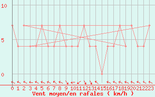 Courbe de la force du vent pour Maria Alm
