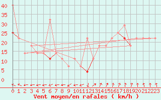 Courbe de la force du vent pour Bo I Vesteralen