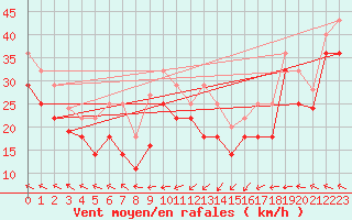 Courbe de la force du vent pour Vardo Ap